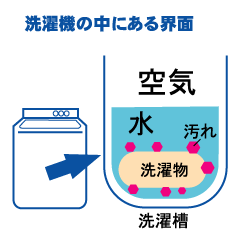 洗濯機の中の界面