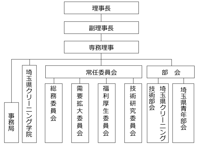 埼玉県組合組織図