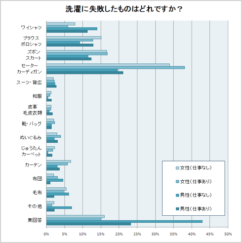 家庭洗濯の失敗統計08