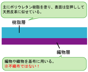 合成皮革の構造