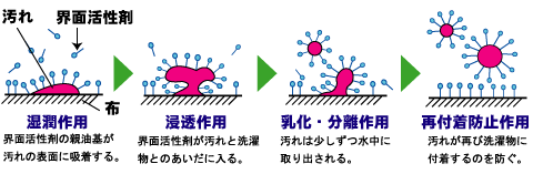 汚れが落ちる過程