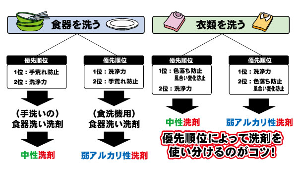 中性洗剤と弱アルカリ性洗剤